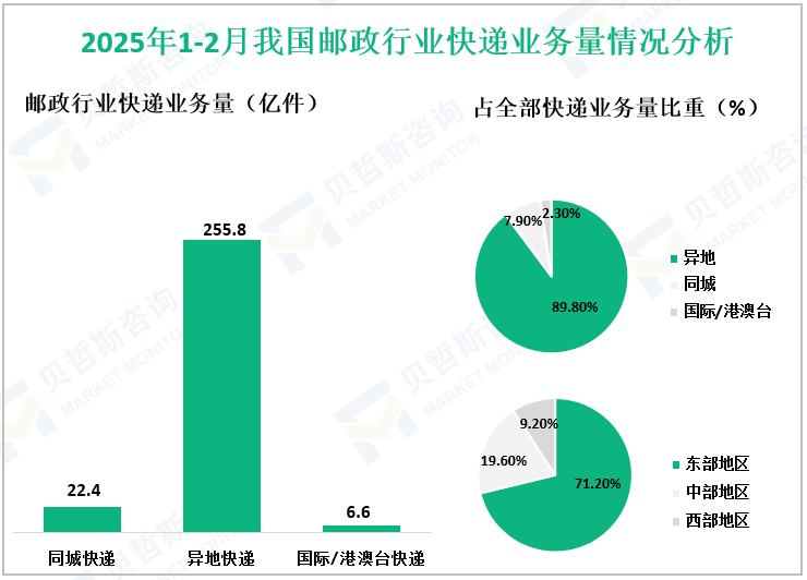 2025年1-2月我国邮政行业快递业务量情况分析