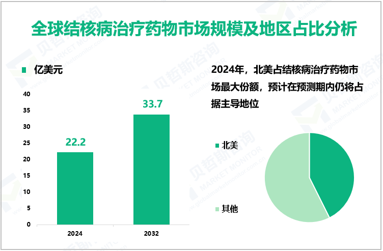 2024年，全球结核病治疗药物市场规模为22.2亿美元，预计到2032年其规模将达到33.7亿美元。 全球结核病治疗药物市场规模及地区占比分析