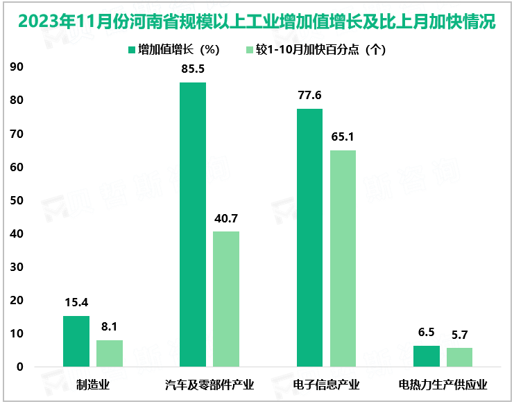 2023年11月份河南省规模以上工业增加值增长及比上月加快情况