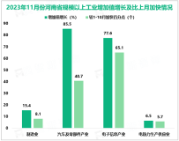 2023年11月份河南省规模以上工业增加值同比增长12.9%