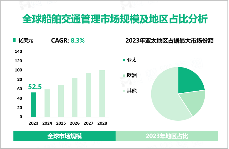 全球船舶交通管理市场规模及地区占比分析