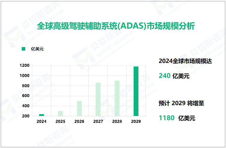 全球高级驾驶辅助系统(ADAS)市场规模分析