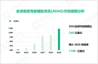 高级驾驶辅助系统(ADAS)行业发展态势：2024-2029年全球市场增长近千亿美元

