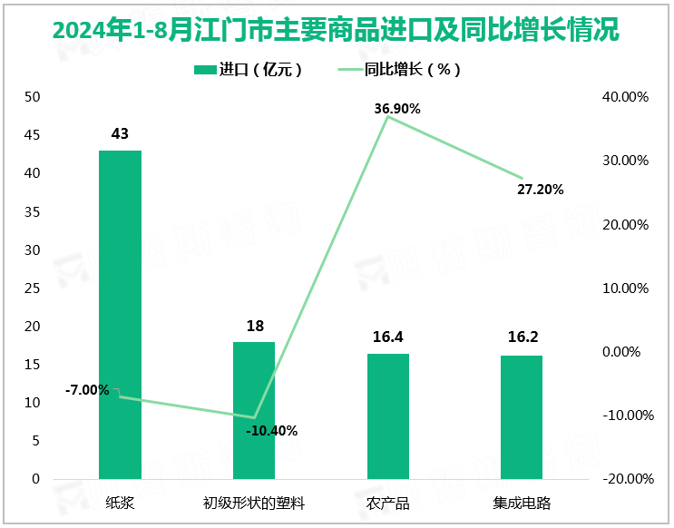 2024年1-8月江门市主要商品进口及同比增长情况