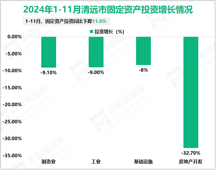 2024年1-11月清远市固定资产投资增长情况