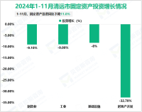 2024年1-11月清远市规模以上工业增加值594.03亿元，同比增长11.3%