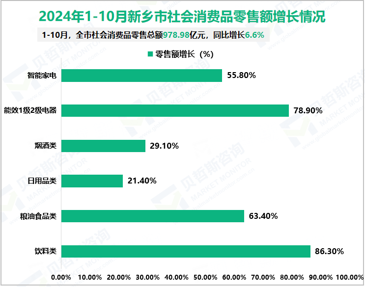 2024年1-10月新乡市社会消费品零售额增长情况