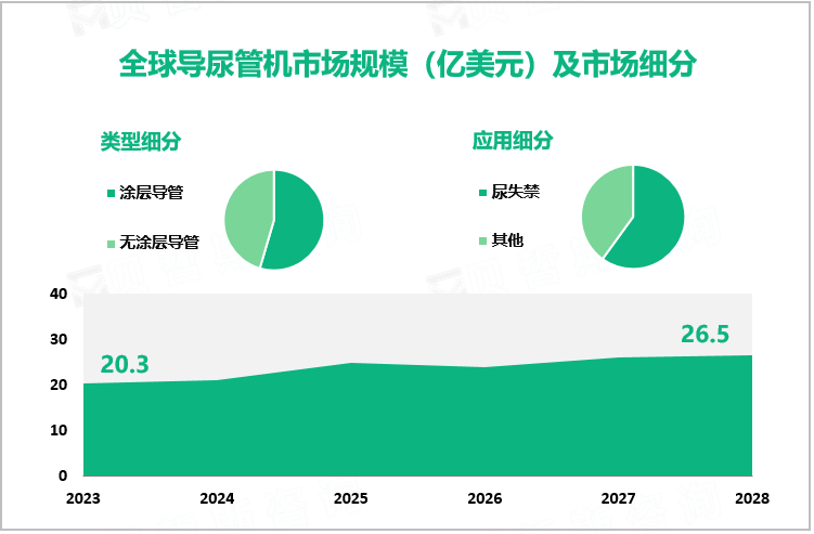 全球导尿管市场规模（亿美元）及市场细分