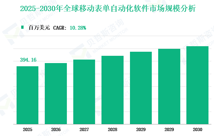 2025-2030年全球移动表单自动化软件市场规模分析
