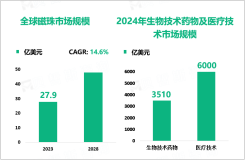 2023年磁珠行业现状分析：全球市场规模达27.9亿美元

