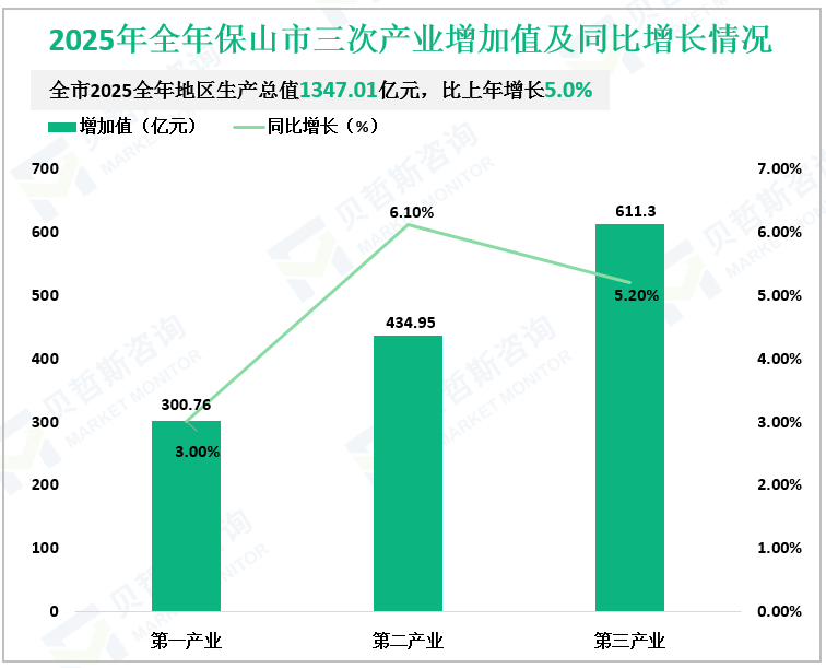 2025年全年保山市三次产业增加值及同比增长情况