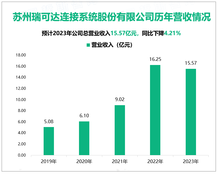 苏州瑞可达连接系统股份有限公司历年营收情况