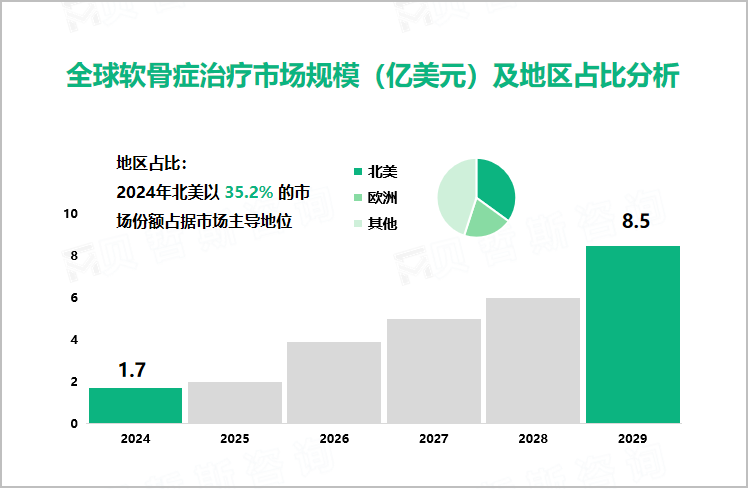 全球软骨症治疗市场规模（亿美元）及地区占比分析
