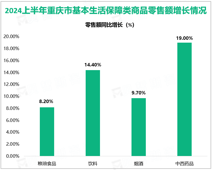 2024上半年重庆市基本生活保障类商品零售额增长情况