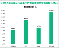 2024上半年重庆市实现社会消费品零售总额7684.88亿元，同比增长3.9%