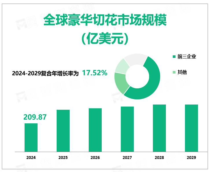全球豪华切花市场规模 （亿美元）