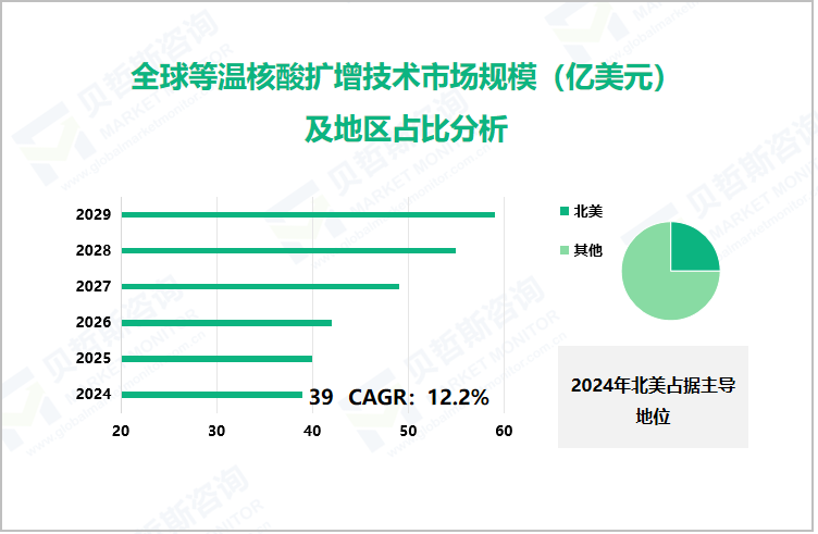 全球等温核酸扩增技术市场规模（亿美元）及地区占比分析 