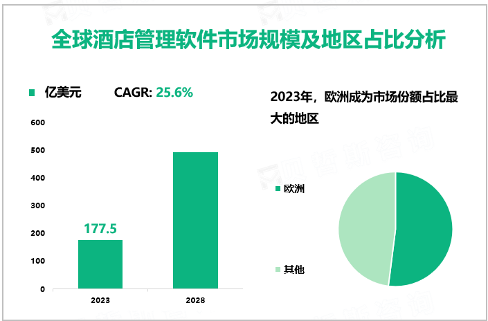 全球酒店管理软件市场规模及地区占比分析