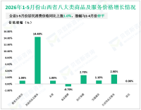 2026年1-5月份山西省社会消费品零售总额3146.0亿元，同比下降1.4%