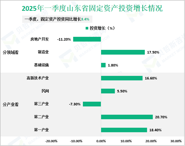 2025年一季度山东省固定资产投资增长情况