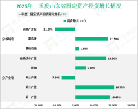 2025年一季度山东省社会消费品零售总额10172.8亿元，同比增长5.6%