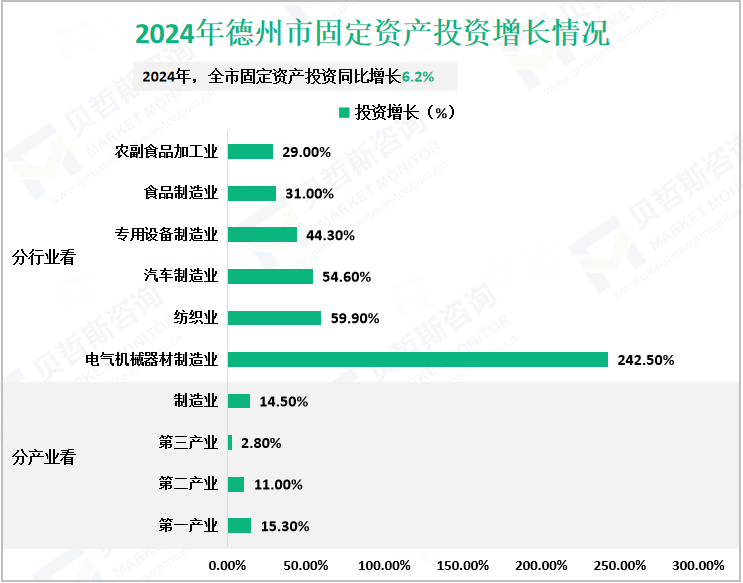 2024年德州市固定资产投资增长情况