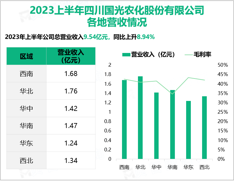 2023上半年四川国光农化股份有限公司 各地营收情况