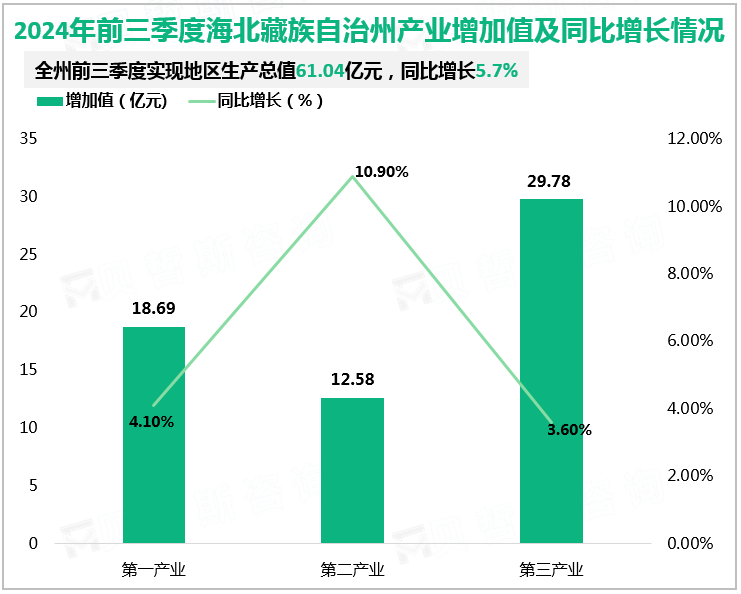 2024年前三季度海北藏族自治州产业增加值及同比增长情况