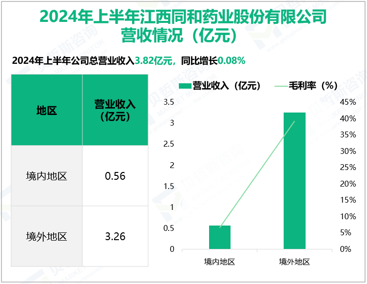 2024年上半年江西同和药业股份有限公司营收情况(亿元)