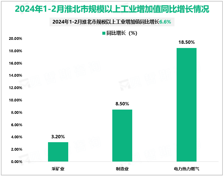 2024年1-2月淮北市规模以上工业增加值同比增长情况