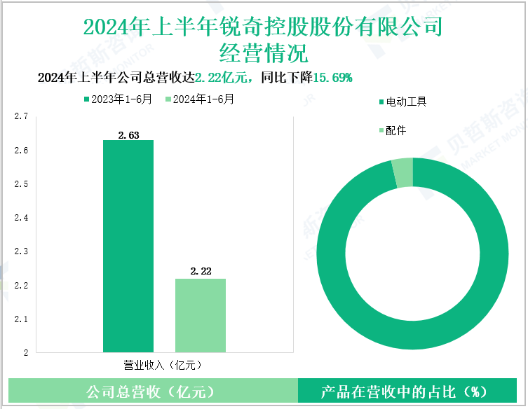 2024年上半年锐奇控股股份有限公司经营情况