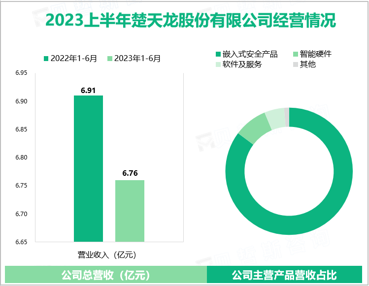 2023上半年楚天龙股份有限公司经营情况