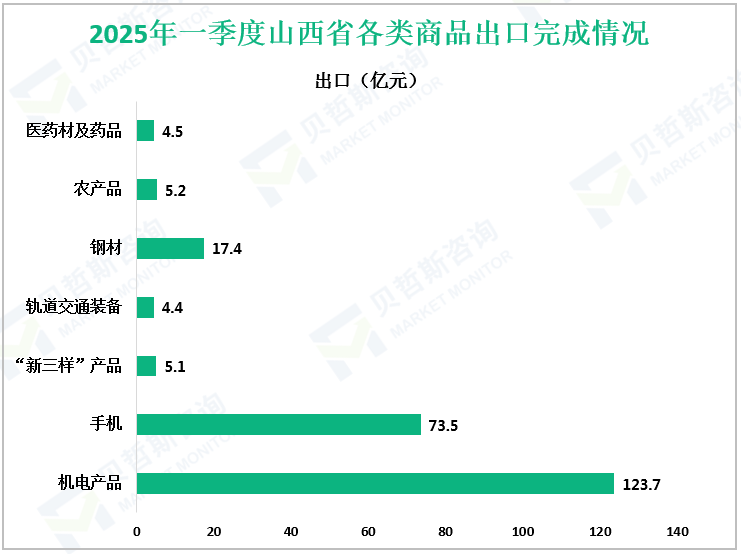 2025年一季度山西省各类商品出口完成情况