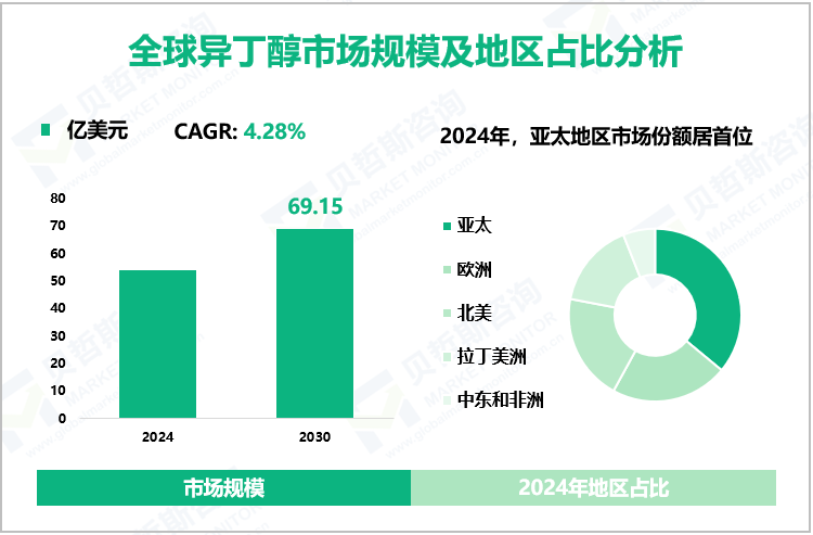 全球异丁醇市场规模及地区占比分析