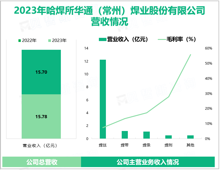 2023年哈焊所华通(常州) 焊业股份有限公司营收情况