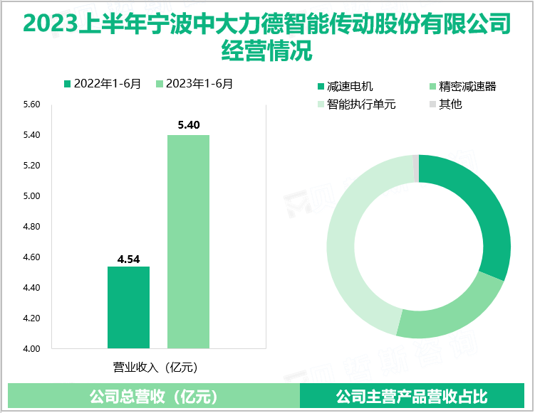 2023上半年宁波中大力德智能传动股份有限公司经营情况