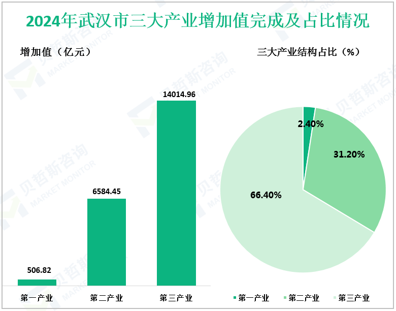 2024年武汉市三大产业增加值完成及占比情况