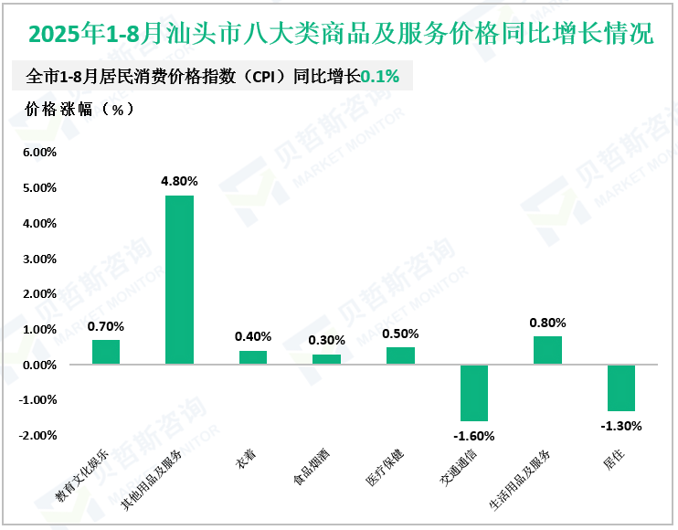 2025年1-8月汕头市八大类商品及服务价格同比增长情况