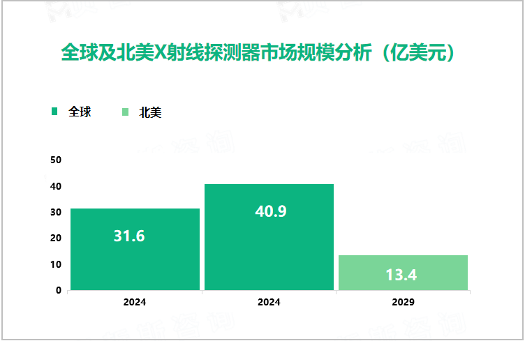 全球及北美X射线探测器市场规模分析（亿美元） 