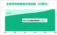 全球背包喷雾器市场销售、消费和收入分析，从2025年到2030年，按类型、应用、地区和玩家