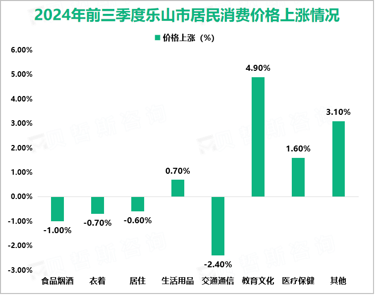 2024年前三季度乐山市居民消费价格上涨情况