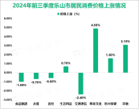 2024年前三季度乐山市固定资产投资同比下降9.7%