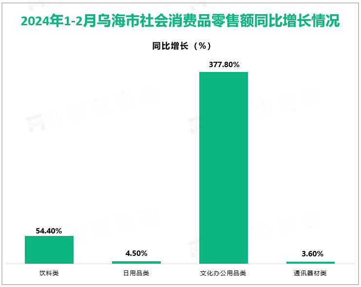 2024年1-2月乌海市社会消费品零售额同比增长情况