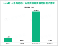 2024年1-2月乌海市实现社会消费品零售总额23.38亿元，同比增长0.1 %