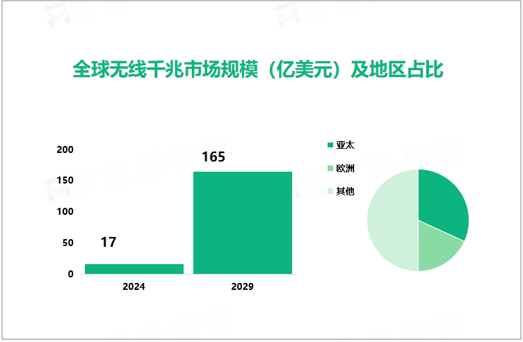 全球无线千兆市场规模（亿美元）及地区占比 