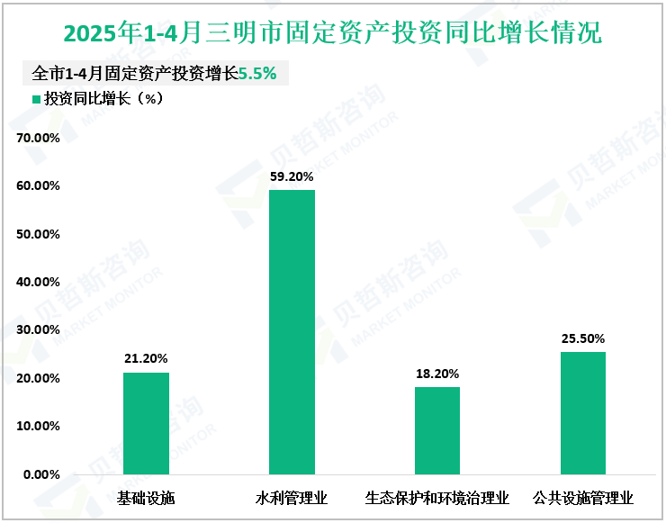 2025年1-4月三明市固定资产投资同比增长情况