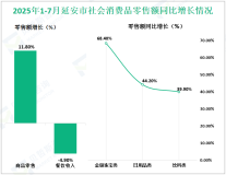 2025年1-7月延安市规模以上工业增加值增长5.8%