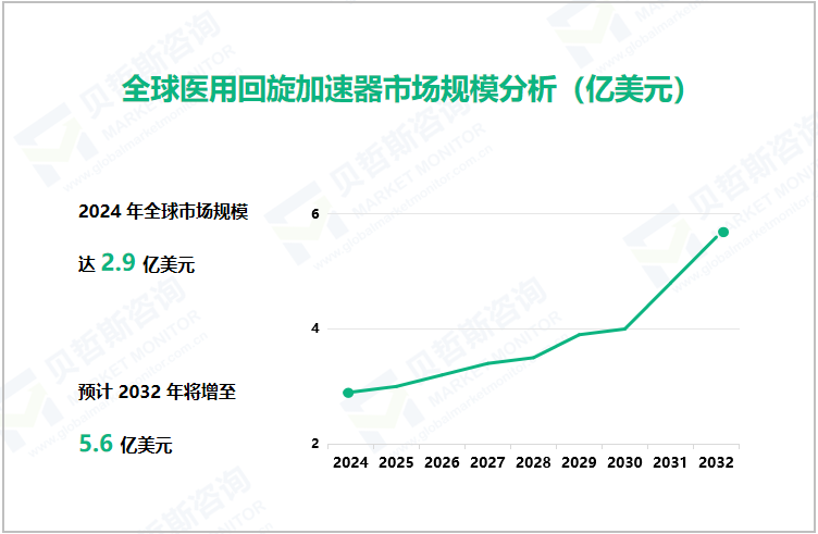 全球医用回旋加速器市场规模分析（亿美元）