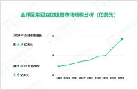 医用回旋加速器行业现状：2032年全球市场规模将增至5.6亿美元