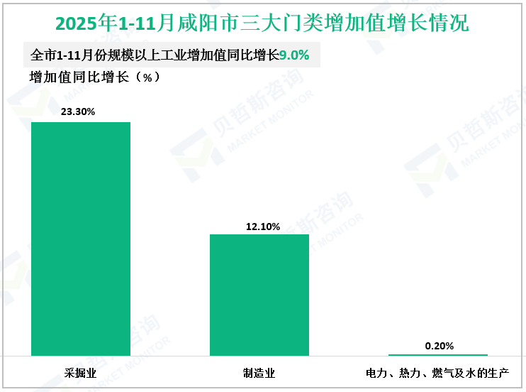 2025年1-11月咸阳市三大门类增加值增长情况